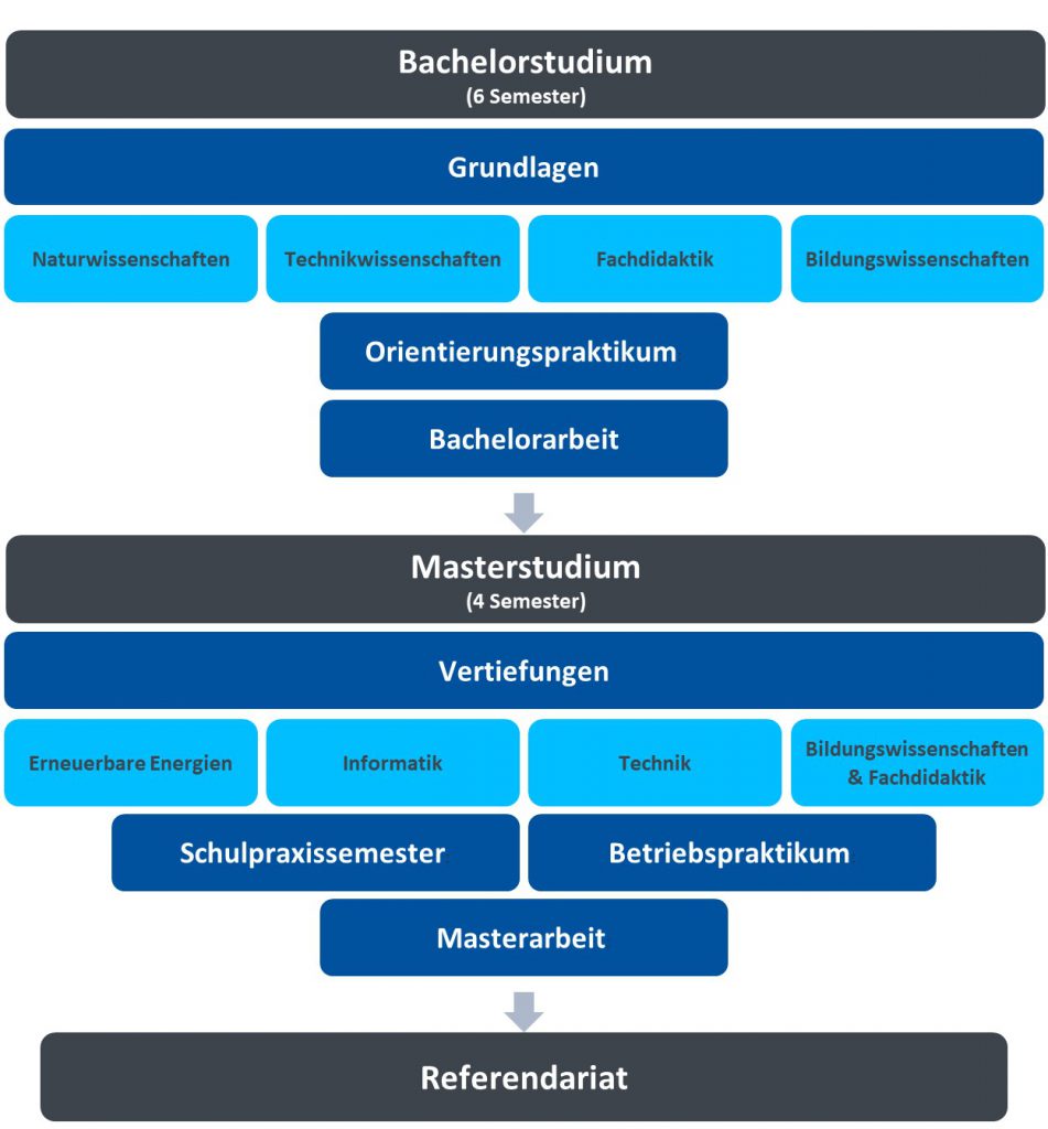 Lehrerausbildung Universität Stuttgart - NwT-BW